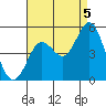 National City tide chart for Thursday, August 5, 2021