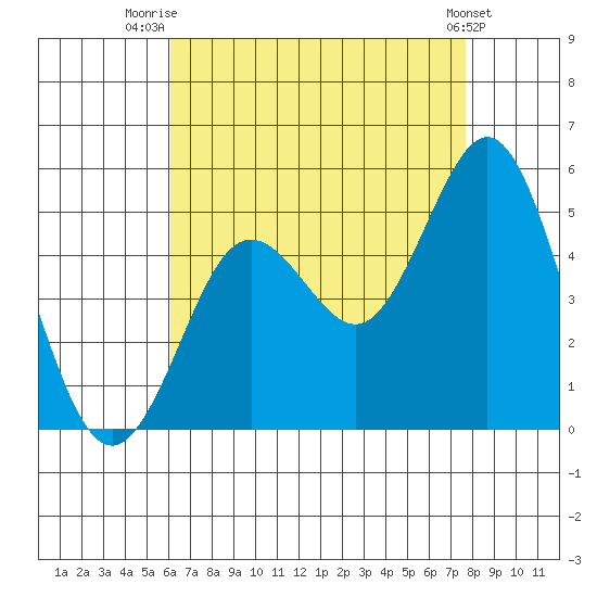 National City tide chart for Friday, August 6, 2021