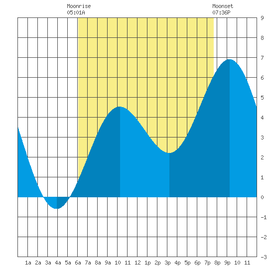 National City tide chart for Saturday, August 7, 2021