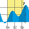National City tide chart for Saturday, August 7, 2021