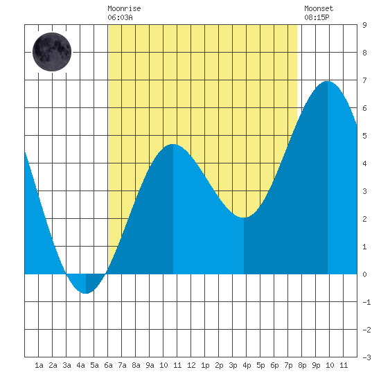 National City tide chart for Sunday, August 8, 2021