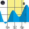 National City tide chart for Sunday, August 8, 2021
