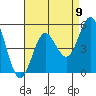 National City tide chart for Monday, August 9, 2021