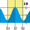National City tide chart for Friday, September 10, 2021