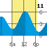 National City tide chart for Saturday, September 11, 2021