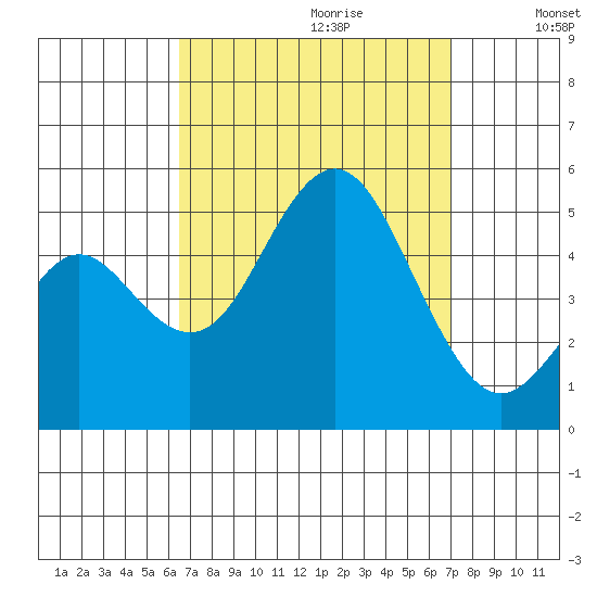 National City tide chart for Sunday, September 12, 2021