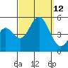 National City tide chart for Sunday, September 12, 2021