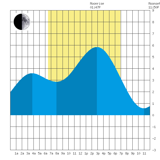 National City tide chart for Monday, September 13, 2021