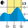 National City tide chart for Monday, September 13, 2021