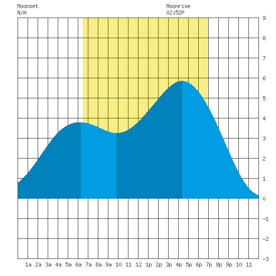 National City tide chart for Tuesday, September 14, 2021