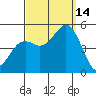 National City tide chart for Tuesday, September 14, 2021