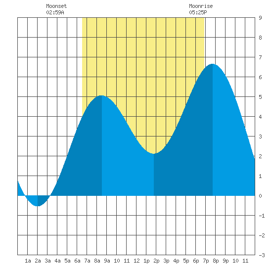 National City tide chart for Friday, September 17, 2021