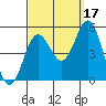 National City tide chart for Friday, September 17, 2021