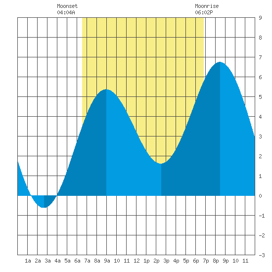 National City tide chart for Saturday, September 18, 2021
