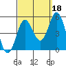National City tide chart for Saturday, September 18, 2021