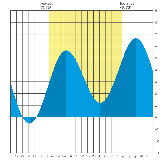 National City tide chart for Sunday, September 19, 2021