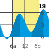 National City tide chart for Sunday, September 19, 2021