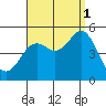 National City tide chart for Wednesday, September 1, 2021