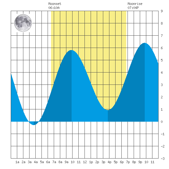National City tide chart for Monday, September 20, 2021