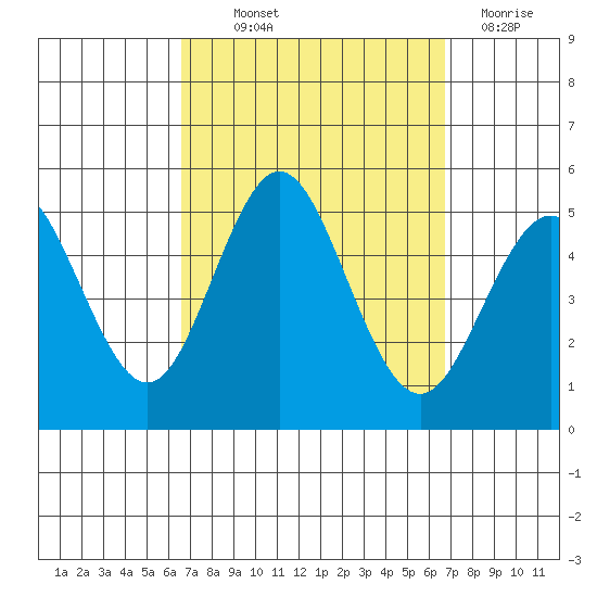 National City tide chart for Thursday, September 23, 2021