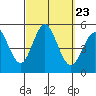 National City tide chart for Thursday, September 23, 2021