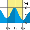 National City tide chart for Friday, September 24, 2021