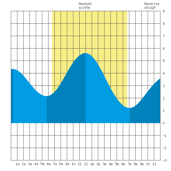 National City tide chart for Saturday, September 25, 2021