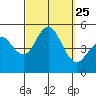 National City tide chart for Saturday, September 25, 2021
