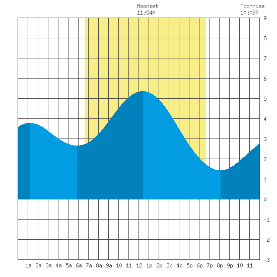 National City tide chart for Sunday, September 26, 2021