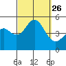 National City tide chart for Sunday, September 26, 2021