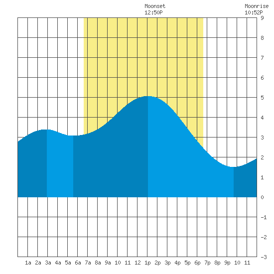 National City tide chart for Monday, September 27, 2021