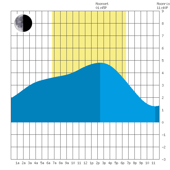 National City tide chart for Tuesday, September 28, 2021