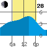 National City tide chart for Tuesday, September 28, 2021