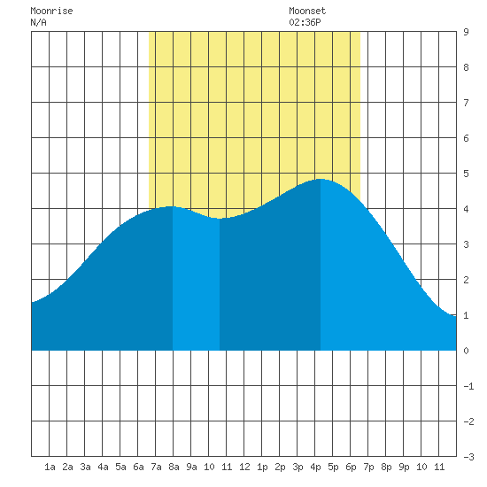 National City tide chart for Wednesday, September 29, 2021