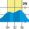 National City tide chart for Wednesday, September 29, 2021