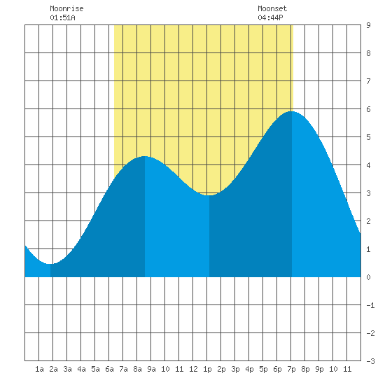 National City tide chart for Thursday, September 2, 2021