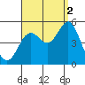 National City tide chart for Thursday, September 2, 2021