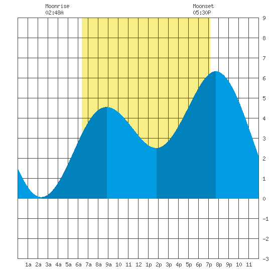 National City tide chart for Friday, September 3, 2021