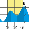 National City tide chart for Friday, September 3, 2021
