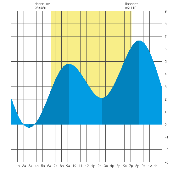 National City tide chart for Saturday, September 4, 2021