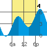 National City tide chart for Saturday, September 4, 2021