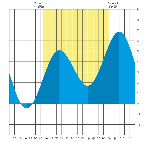 National City tide chart for Sunday, September 5, 2021