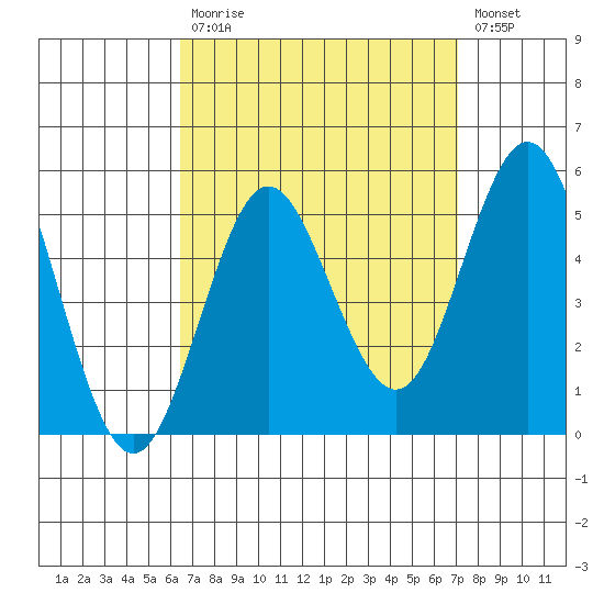 National City tide chart for Tuesday, September 7, 2021