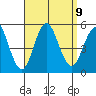 National City tide chart for Thursday, September 9, 2021
