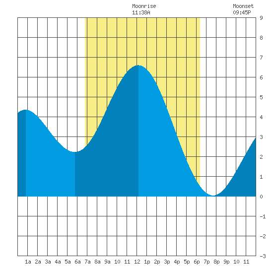 National City tide chart for Sunday, October 10, 2021