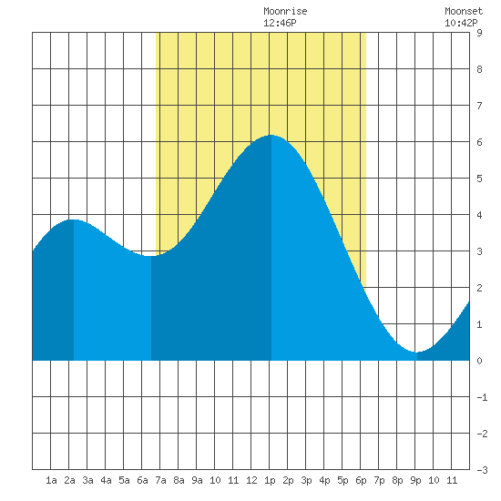 National City tide chart for Monday, October 11, 2021
