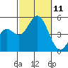 National City tide chart for Monday, October 11, 2021