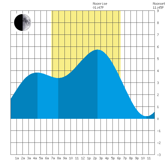 National City tide chart for Tuesday, October 12, 2021