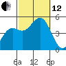 National City tide chart for Tuesday, October 12, 2021