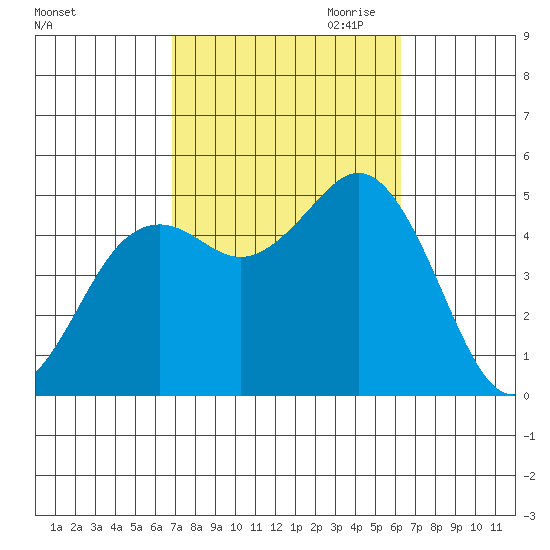 National City tide chart for Wednesday, October 13, 2021